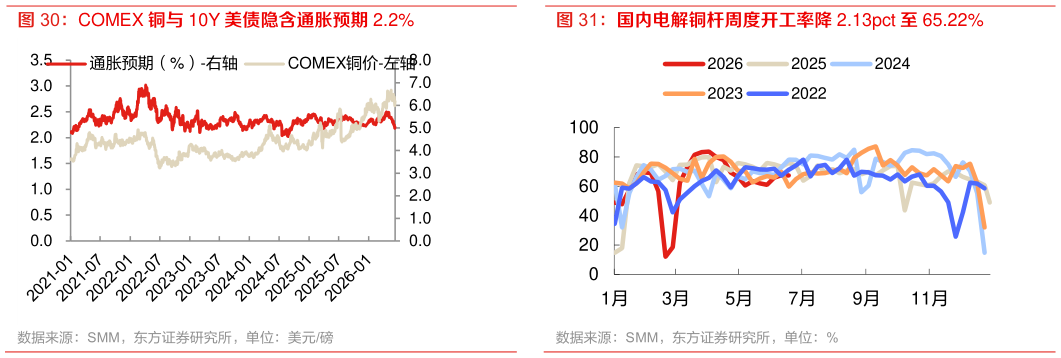你知道国内电解铜杆周度开工率降 2.13pct 至 65.22%