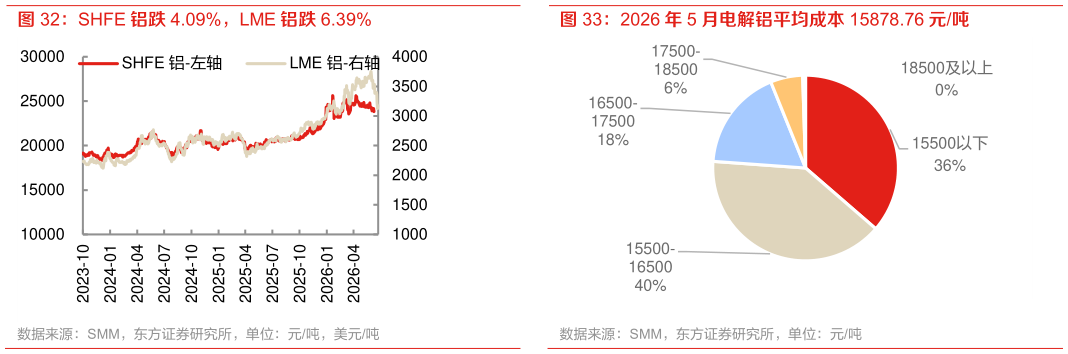 如何了解2026 年 5 月电解铝平均成本 15878.76 元吨