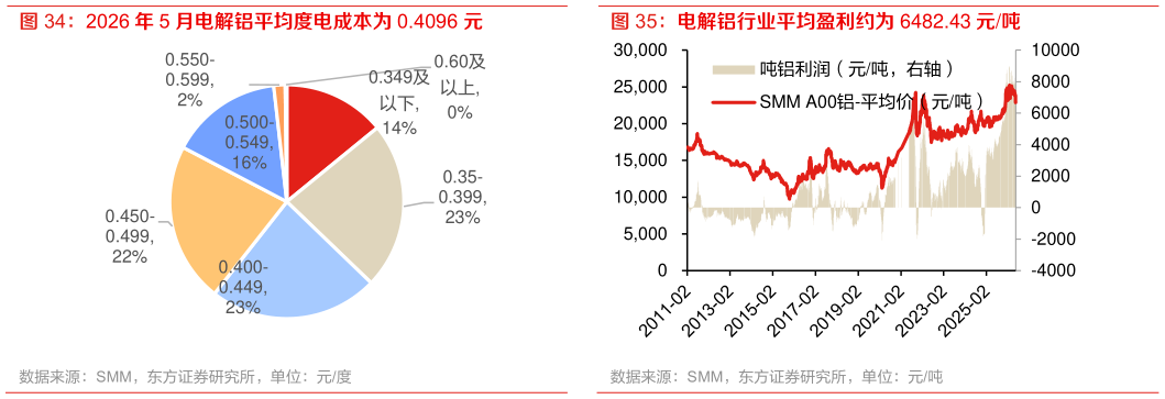 我想了解一下电解铝行业平均盈利约为 6482.43 元吨