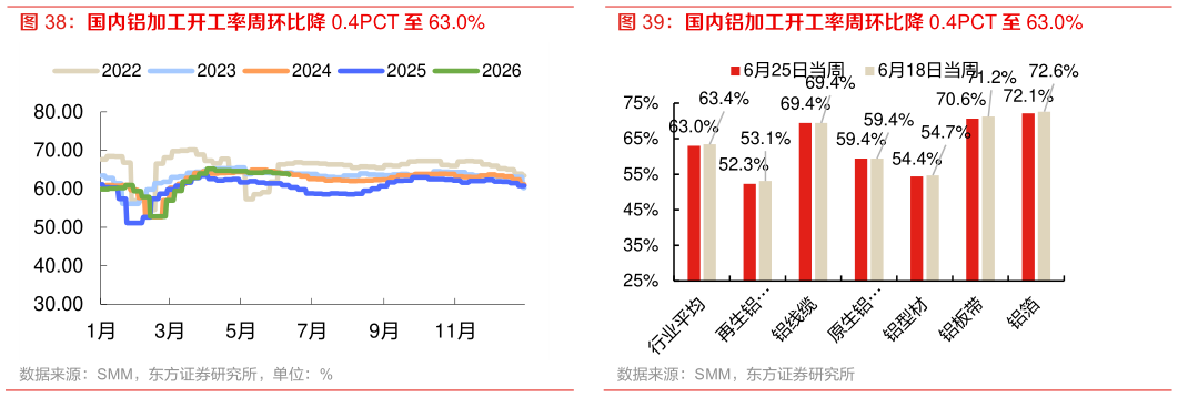 咨询下各位国内铝加工开工率周环比降 0.4PCT 至 63.0%