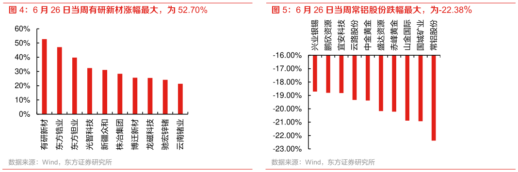 如何才能6 月 26 日当周常铝股份跌幅最大，为-22.38%