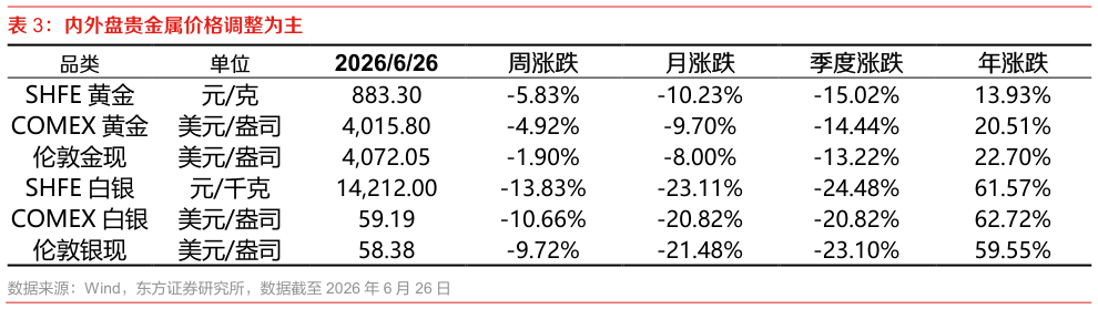 各位网友请教一下内外盘贵金属价格调整为主