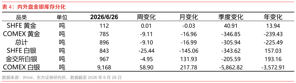 谁知道内外盘金银库存分化