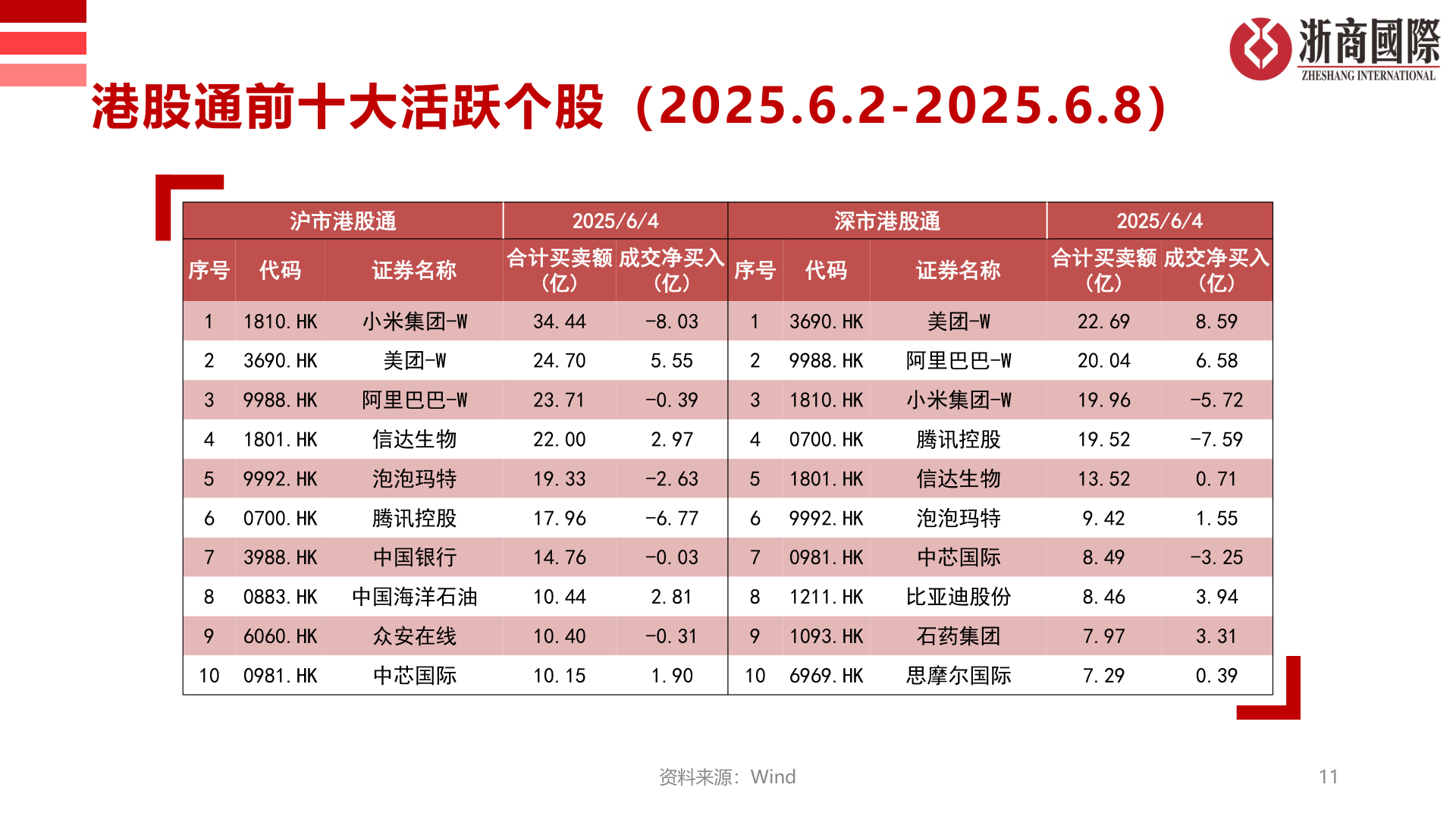 谁能回答港股通前十大活跃个股（2025.6.2-2025.6.8）