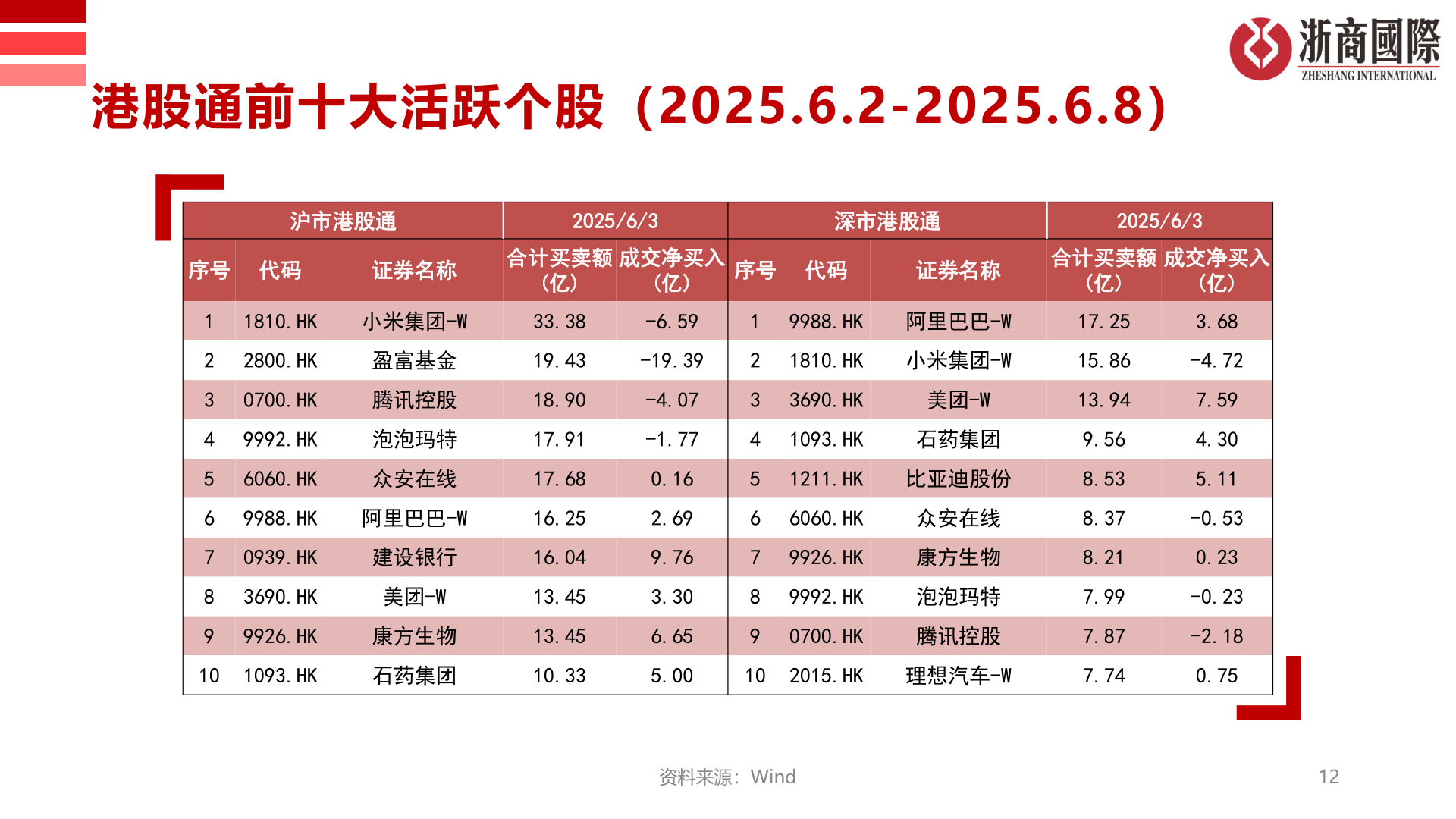 各位网友请教一下港股通前十大活跃个股（2025.6.2-2025.6.8）