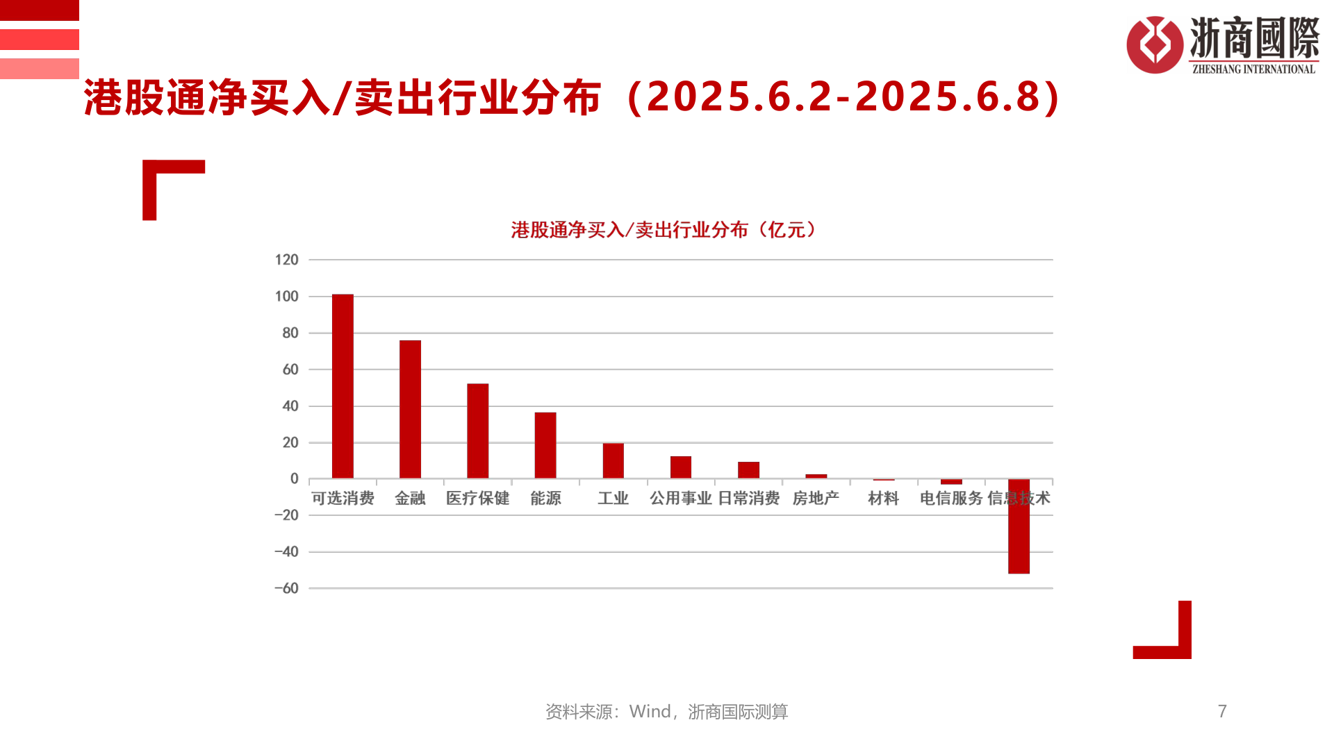 想问下各位网友港股通净买入/卖出行业分布（2025.6.2-2025.6.8）