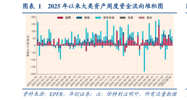 你知道2025 年以来大类资产周度资金流向堆积图