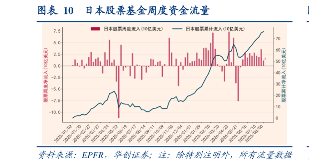 如何了解日本股票基金周度资金流量