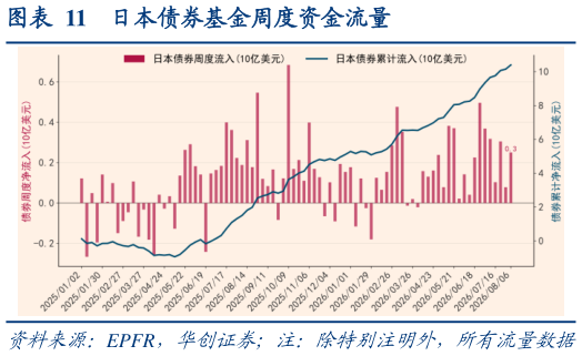 咨询下各位日本债券基金周度资金流量