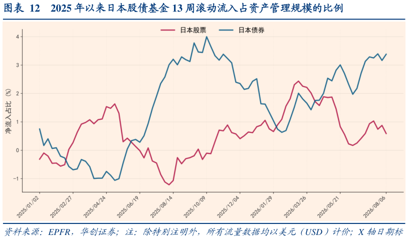 我想了解一下2025 年以来日本股债基金 13 周滚动流入占资产管理规模的比例