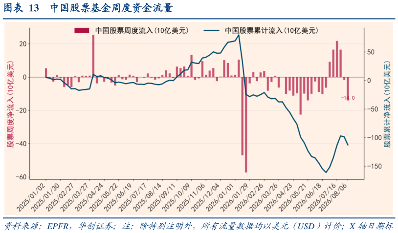 怎样理解中国股票基金周度资金流量