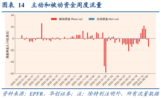 想问下各位网友主动和被动资金周度流量