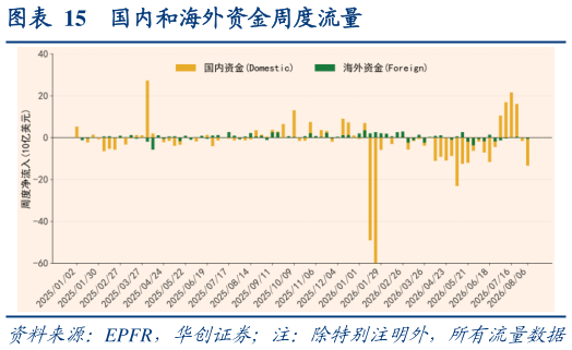 咨询下各位国内和海外资金周度流量