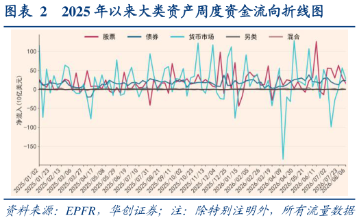 你知道2025 年以来大类资产周度资金流向折线图