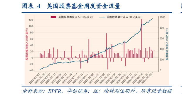 如何才能美国股票基金周度资金流量