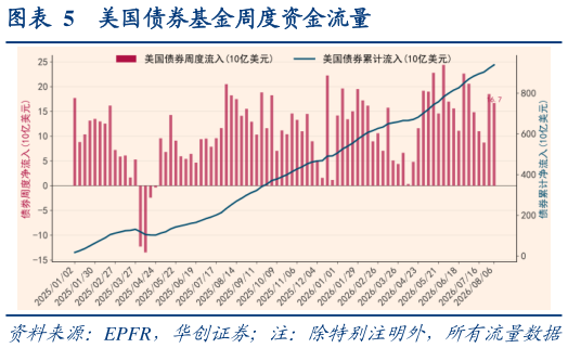 咨询大家美国债券基金周度资金流量