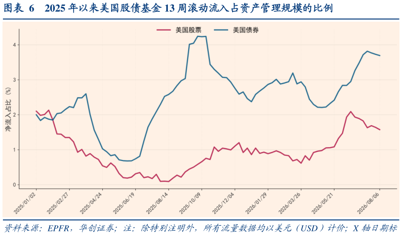 如何看待2025 年以来美国股债基金 13 周滚动流入占资产管理规模的比例