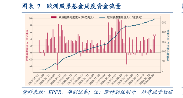 我想了解一下欧洲股票基金周度资金流量