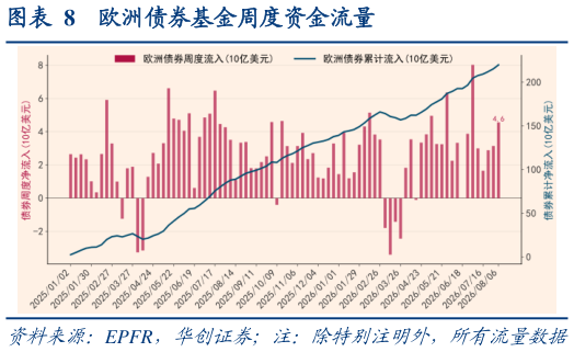 怎样理解欧洲债券基金周度资金流量