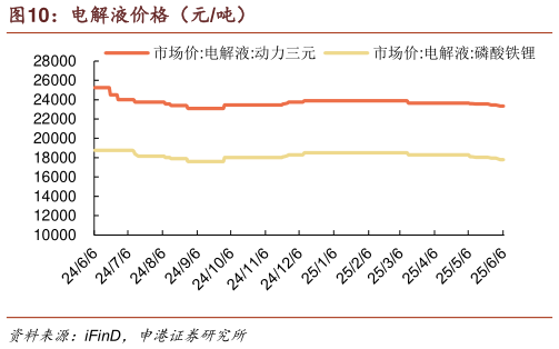咨询下各位电解液价格(元吨)?