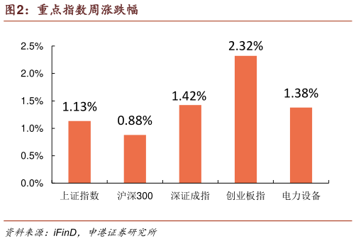 谁能回答重点指数周涨跌幅?