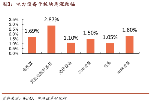 一起讨论下电力设备子板块周涨跌幅?