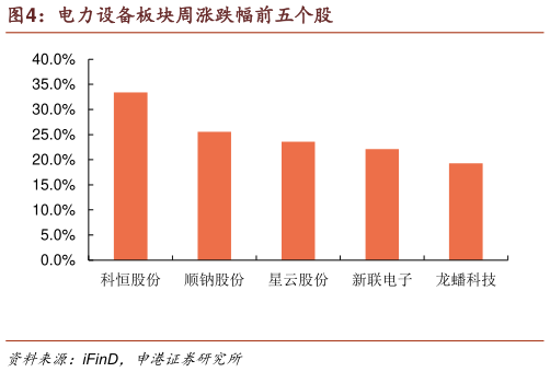 你知道电力设备板块周涨跌幅前五个股?