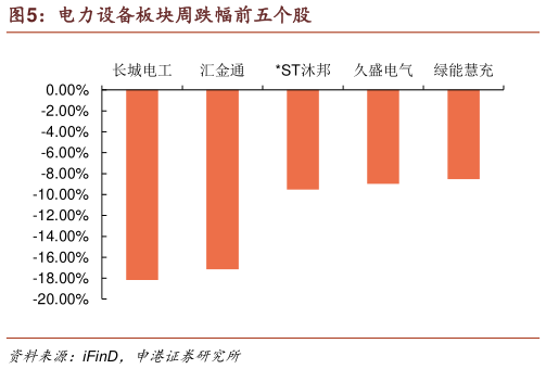 谁能回答电力设备板块周跌幅前五个股?