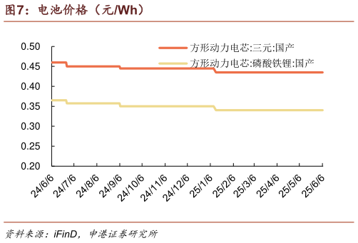 请问一下电池价格(元Wh)?