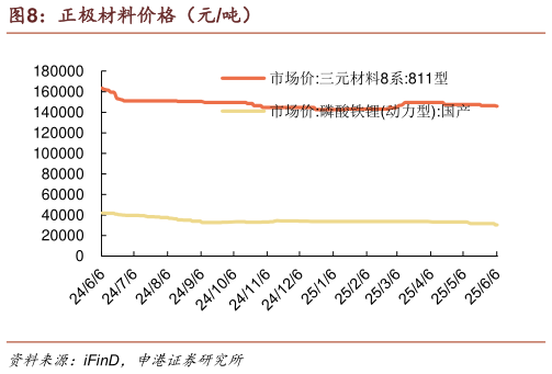 想问下各位网友正极材料价格(元吨)?