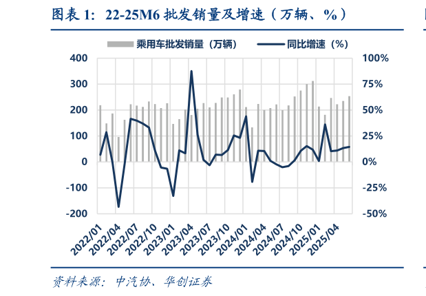 怎样理解22-25M6 批发销量及增速（万辆、%）
