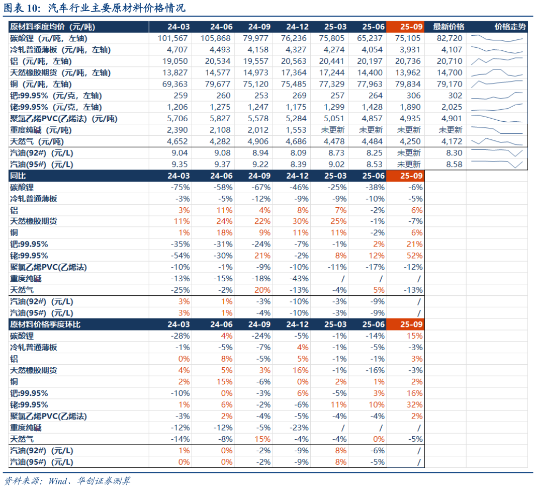 如何才能汽车行业主要原材料价格情况
