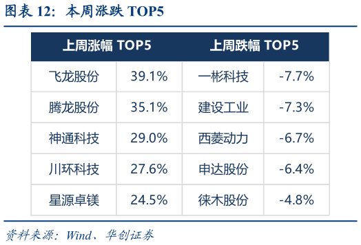 想关注一下本周涨跌 TOP5
