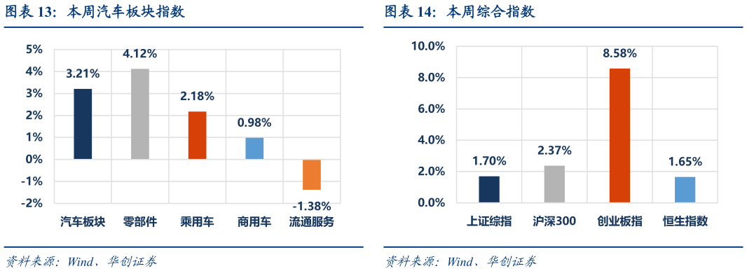 你知道本周汽车板块指数本周综合指数