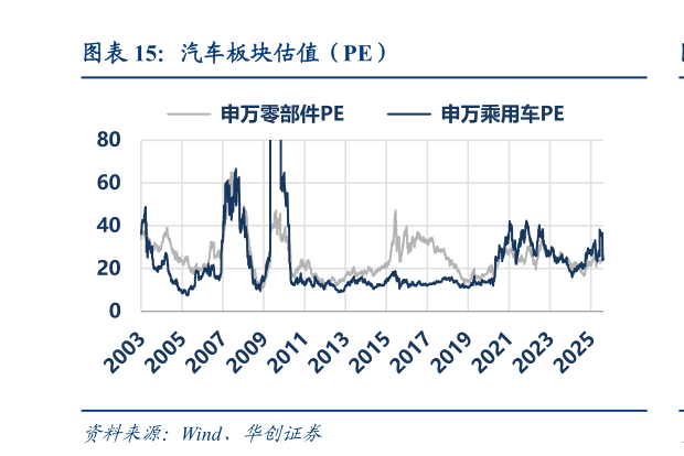 如何了解汽车板块估值（PE）