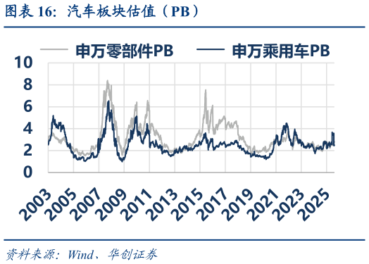 如何解释汽车板块估值（PB）