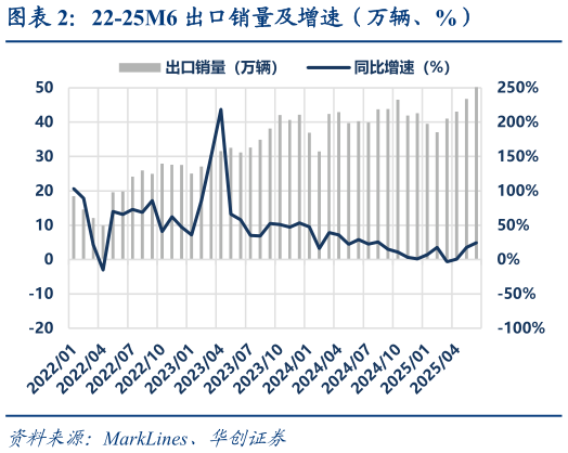 咨询下各位22-25M6 出口销量及增速（万辆、%）