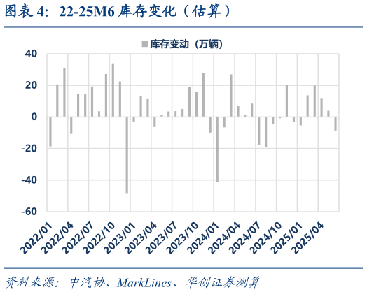 一起讨论下22-25M6 库存变化（估算）