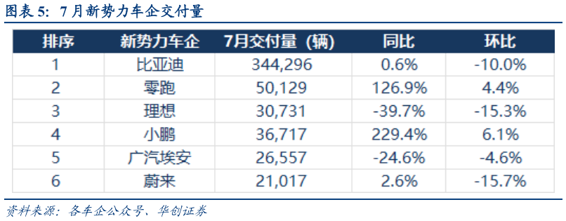 如何了解7 月新势力车企交付量
