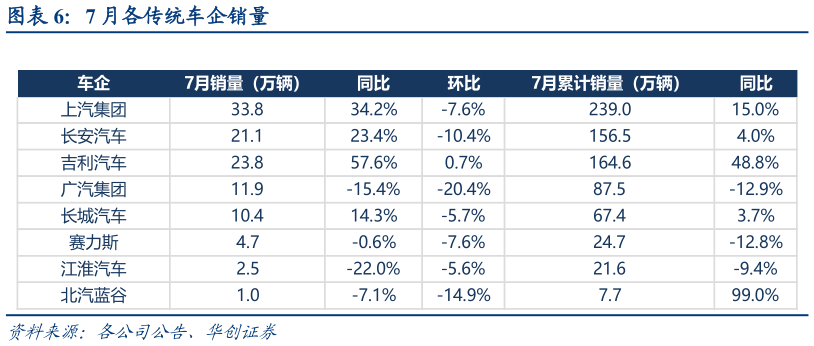 想关注一下7 月各传统车企销量