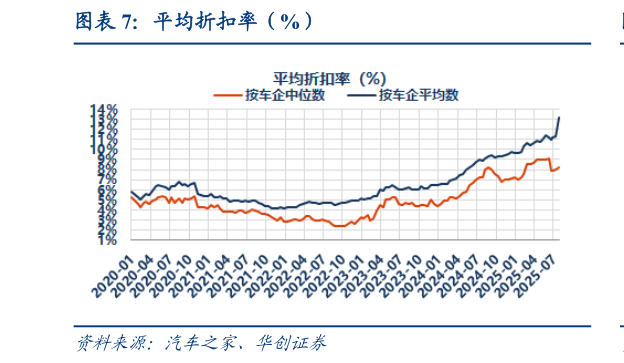想关注一下平均折扣率（%）