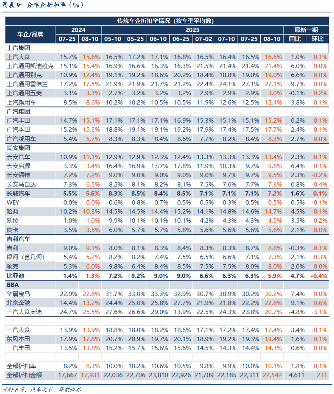如何看待分车企折扣率（%）