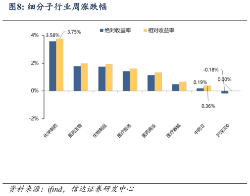 如何了解细分子行业周涨跌幅
