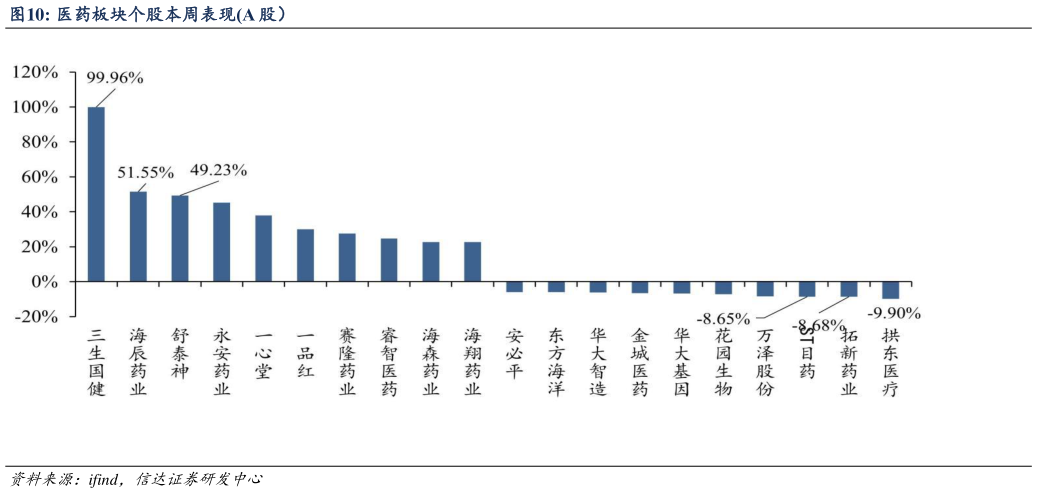 我想了解一下医药板块个股本周表现A 股）