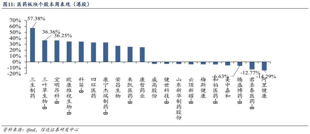 咨询大家医药板块个股本周表现（港股）