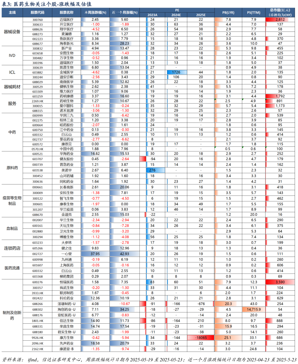 如何了解医药生物关注个股-涨跌幅及估值