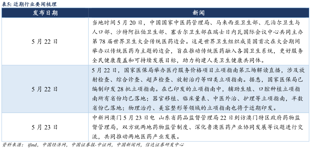 如何才能近期行业要闻梳理 