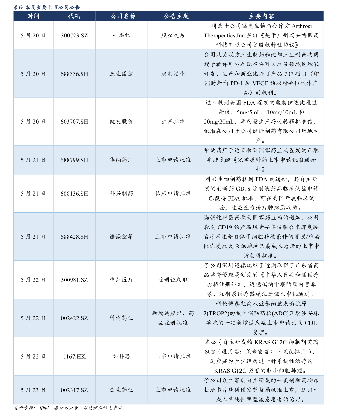 一起讨论下本周重要上市公司公告 