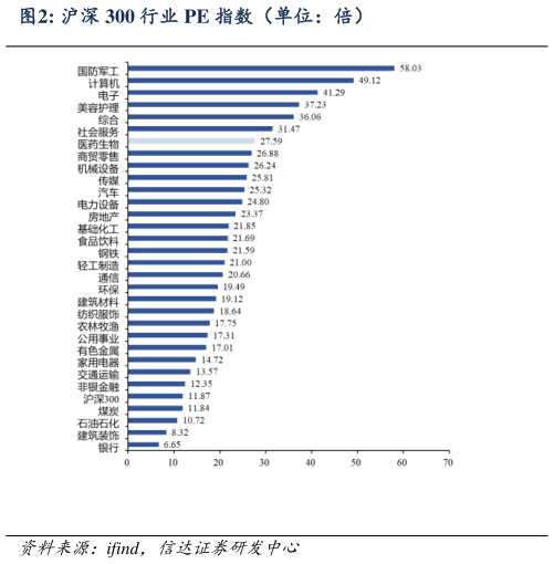 咨询大家沪深 300 行业 PE 指数（单位：倍）