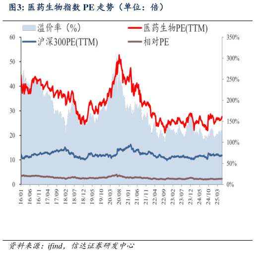 如何看待医药生物指数 PE 走势（单位：倍）